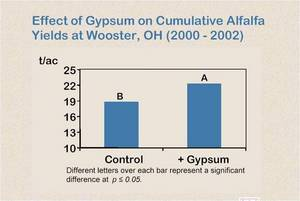 alfalfagypsumchart Alfalfa Gypsum Chart